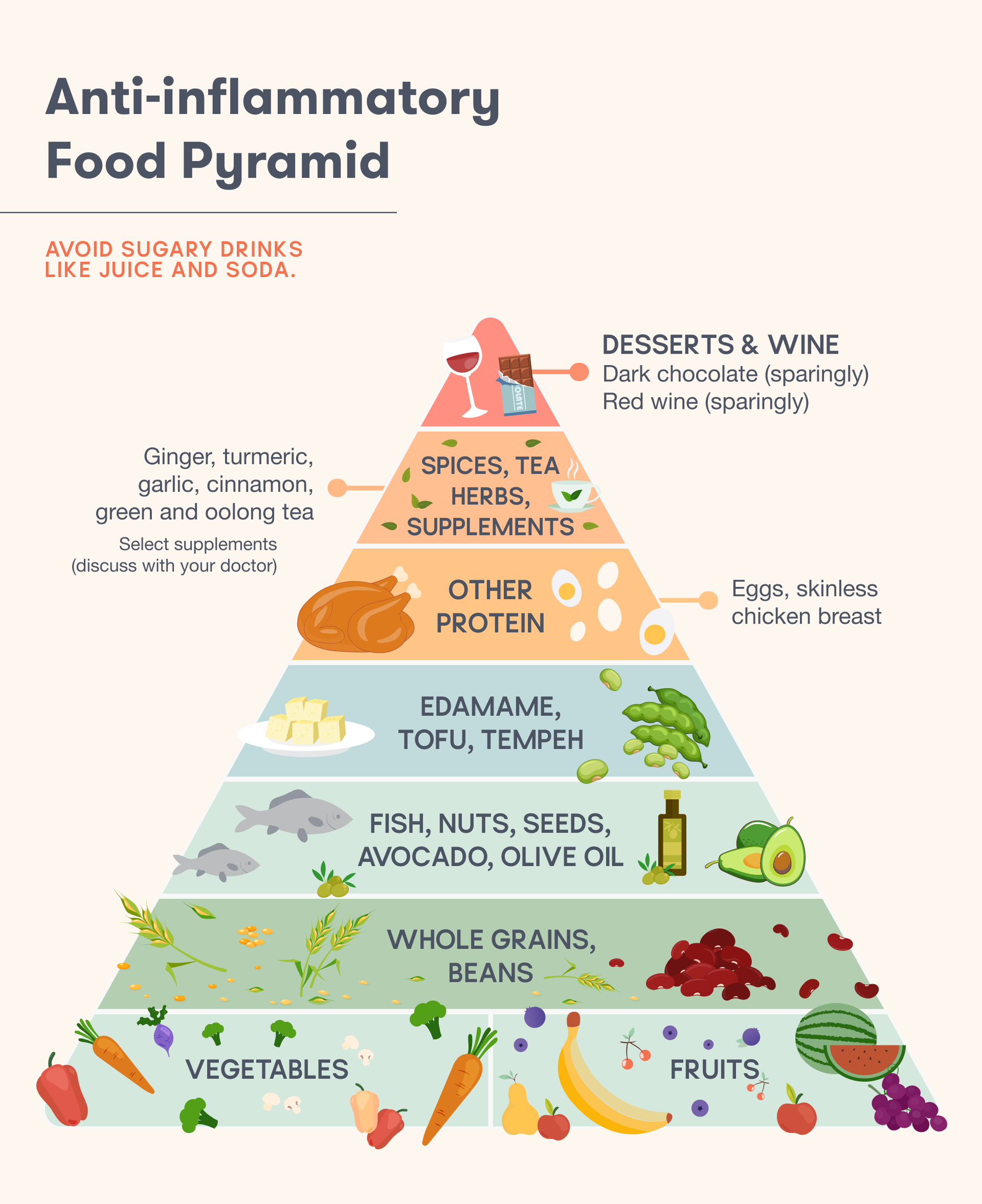 The Pyramid of Anti-Inflammation